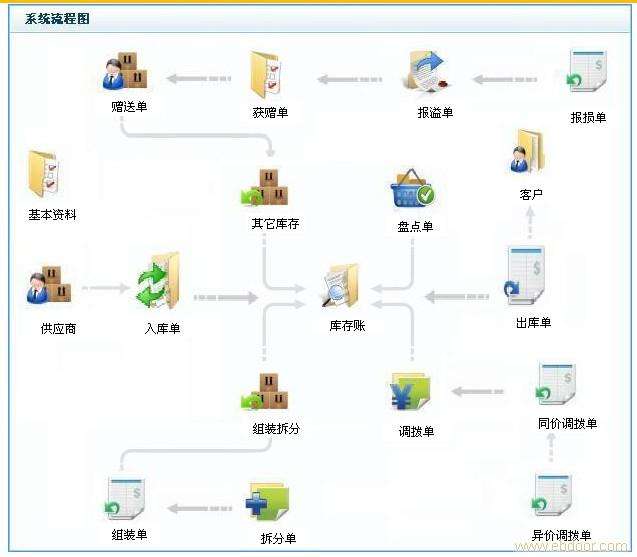 倉(cāng)庫(kù)管理系統(tǒng)在現(xiàn)代企業(yè)是至關(guān)重要的