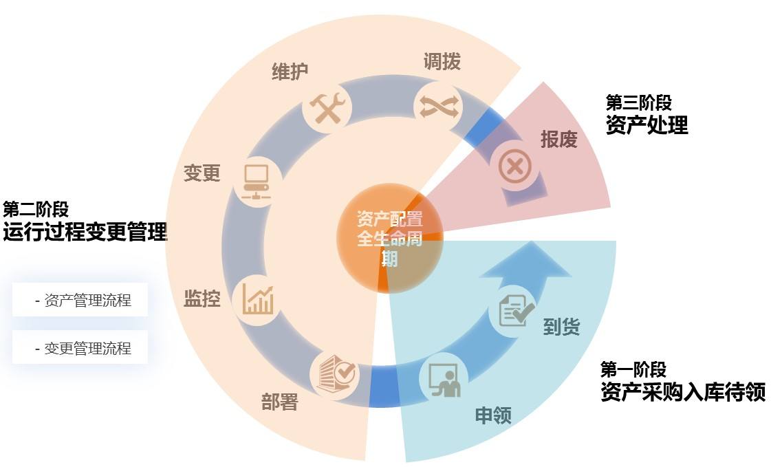 常見(jiàn)的固定資產(chǎn)管理系統(tǒng)選型誤區(qū)