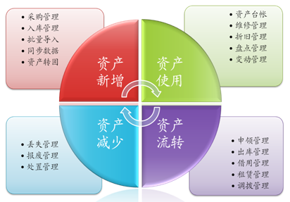 資產(chǎn)管理系統(tǒng)，實現(xiàn)資產(chǎn)保值增值