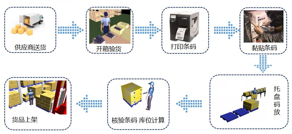 wms倉庫管理系統(tǒng)使用流程-倉庫管理系統(tǒng)SAP流程