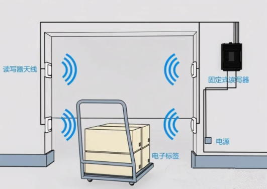 智能冷庫管理：RFID技術(shù)改變了冷凍食品產(chǎn)業(yè)