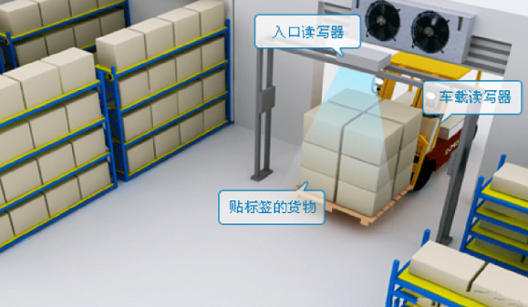 RFID驅(qū)動(dòng)的智慧倉(cāng)儲(chǔ)管理系統(tǒng)：優(yōu)化效能、確保準(zhǔn)確