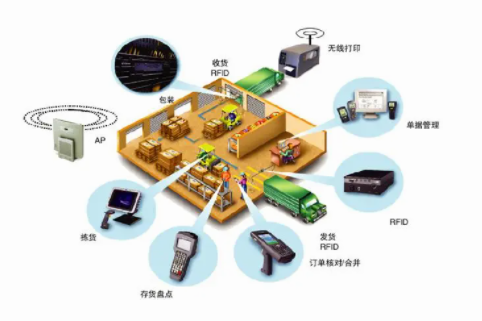 智能倉(cāng)儲(chǔ)管理系統(tǒng)(WMS)在供應(yīng)鏈中的作用