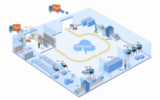 物流倉庫RFID智能倉儲管理系統(tǒng)實施案例