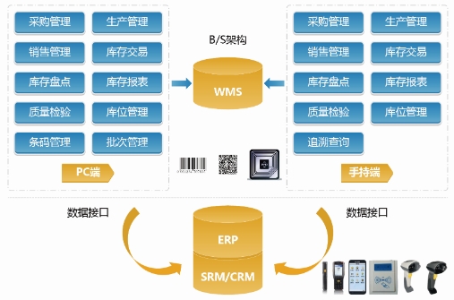 SAP與WMS集成案例：提升企業(yè)運營效率的關鍵一步